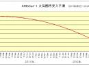 According to predictions by Mineo Wakita, JE9PEL, ARISSat-1 will steadily lose altitude and finally plunge into the atmosphere in early April.